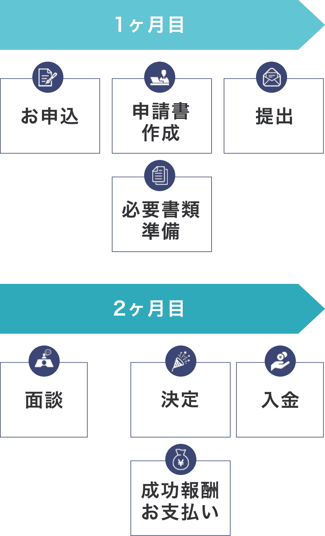 公庫の創業融資の申請の流れ